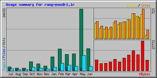 Usage summary for rang-poodri.ir